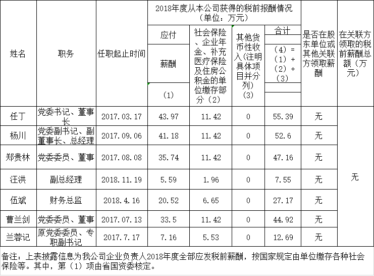 F6福鹿会认真人2018年度薪酬情形